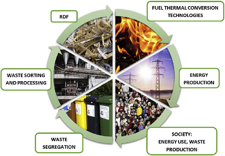 Waste To Energy - Waste Power Indonesia