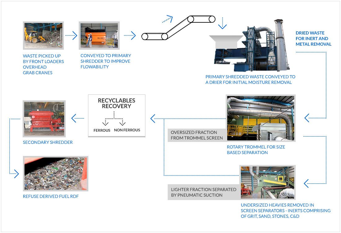 rdf-manufacturing-plant-process-waste-power-indonesia