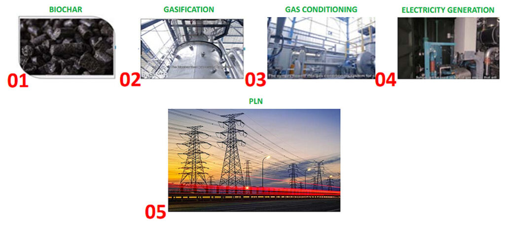 rdf process