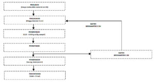 rdf process