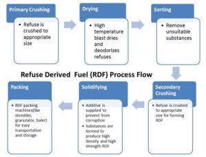 rdf process flow